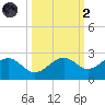 St. James City tide chart for Wednesday, October 2, 2024