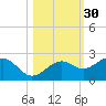 St. James City tide chart for Wednesday, October 30, 2024