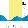St. James City tide chart for Thursday, October 31, 2024