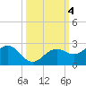 St. James City tide chart for Friday, October 4, 2024
