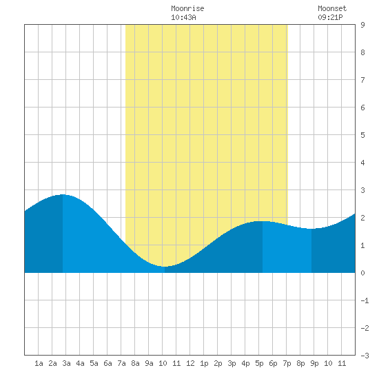 St. James City tide chart for Sunday, October 6, 2024
