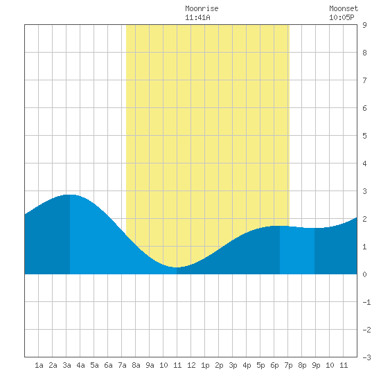 St. James City tide chart for Monday, October 7, 2024