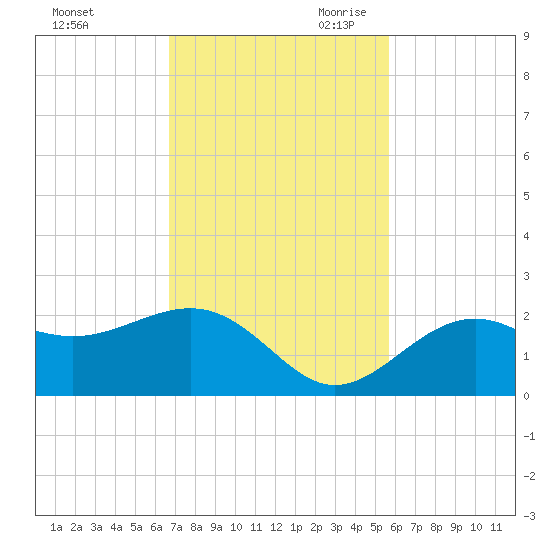 St. James City tide chart for Sunday, November 10, 2024