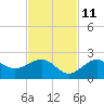 St. James City tide chart for Monday, November 11, 2024