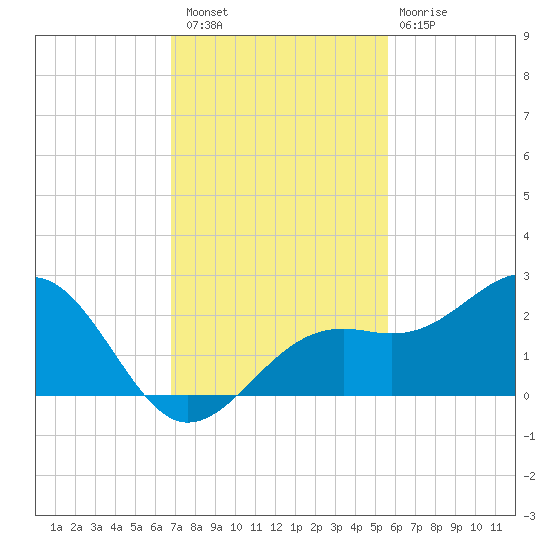 St. James City tide chart for Saturday, November 16, 2024