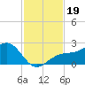 St. James City tide chart for Tuesday, November 19, 2024