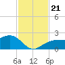 St. James City tide chart for Thursday, November 21, 2024