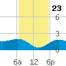 St. James City tide chart for Saturday, November 23, 2024