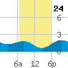 St. James City tide chart for Sunday, November 24, 2024