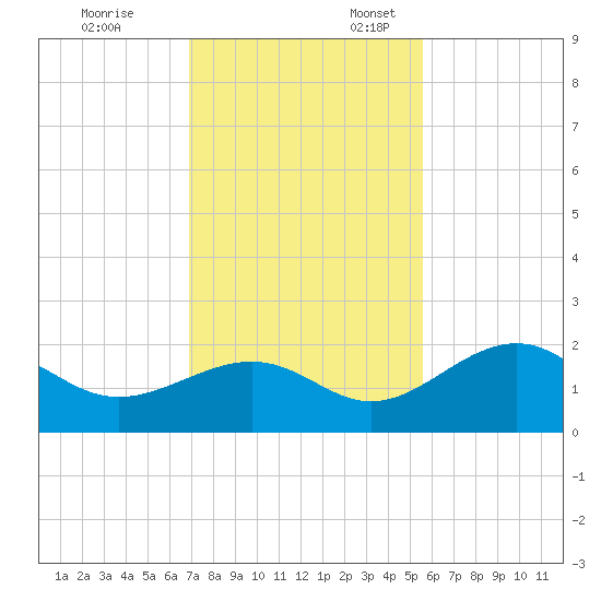 St. James City tide chart for Monday, November 25, 2024