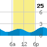 St. James City tide chart for Monday, November 25, 2024