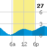 St. James City tide chart for Wednesday, November 27, 2024
