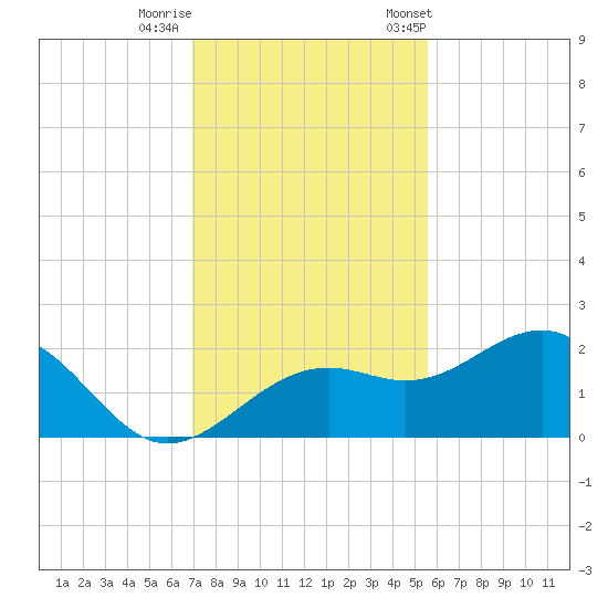 St. James City tide chart for Thursday, November 28, 2024