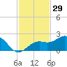 St. James City tide chart for Friday, November 29, 2024