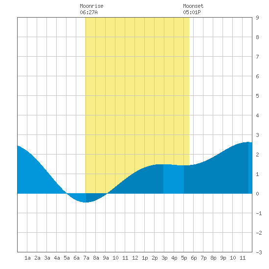 St. James City tide chart for Saturday, November 30, 2024