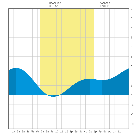 St. James City tide chart for Sunday, November 3, 2024