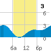 St. James City tide chart for Sunday, November 3, 2024