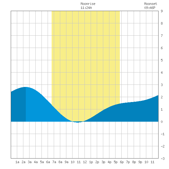 St. James City tide chart for Wednesday, November 6, 2024