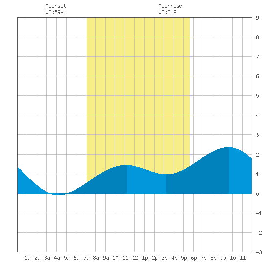 St. James City tide chart for Wednesday, December 11, 2024