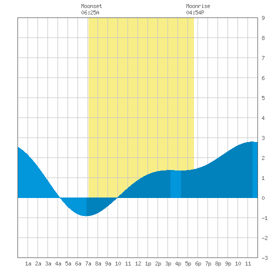 St. James City tide chart for Saturday, December 14, 2024