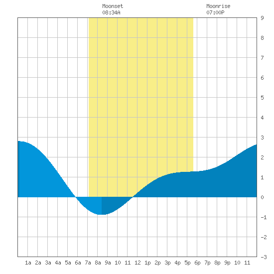 St. James City tide chart for Monday, December 16, 2024