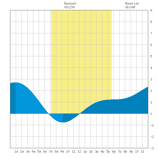 St. James City tide chart for Tuesday, December 17, 2024