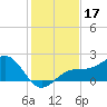 St. James City tide chart for Tuesday, December 17, 2024