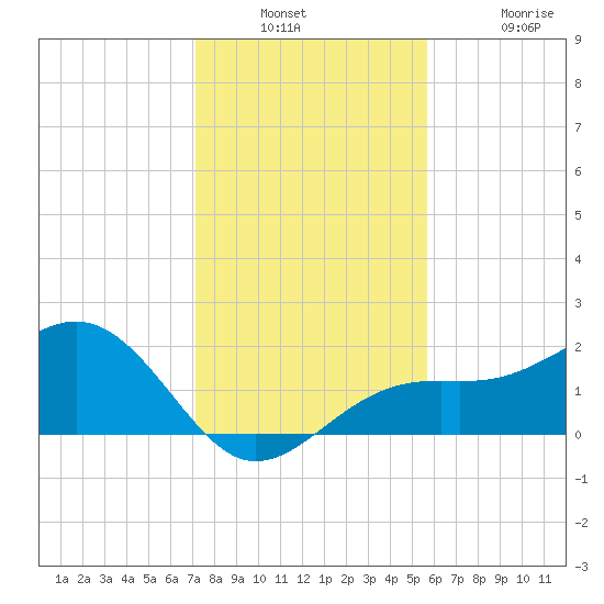 St. James City tide chart for Wednesday, December 18, 2024