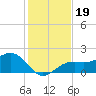 St. James City tide chart for Thursday, December 19, 2024