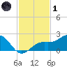 St. James City tide chart for Sunday, December 1, 2024