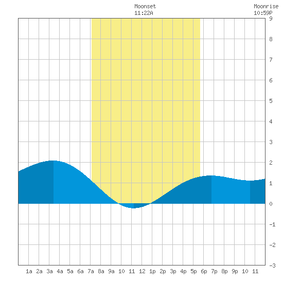 St. James City tide chart for Friday, December 20, 2024