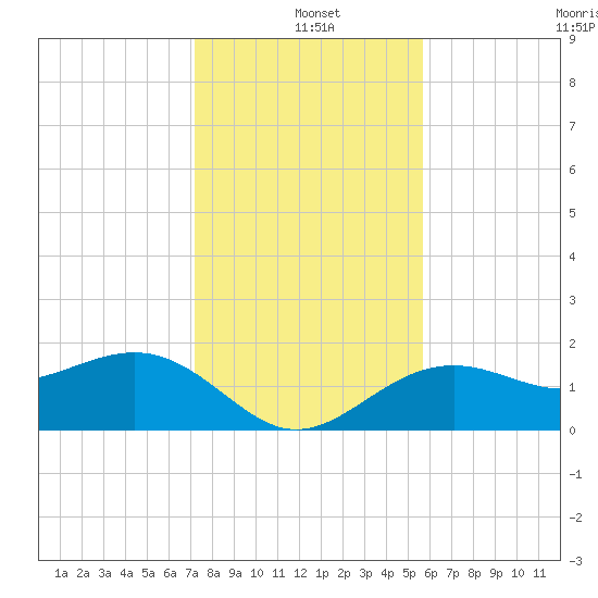 St. James City tide chart for Saturday, December 21, 2024