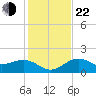 St. James City tide chart for Sunday, December 22, 2024