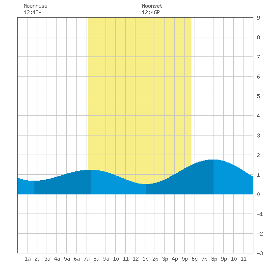 St. James City tide chart for Monday, December 23, 2024