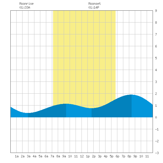 St. James City tide chart for Tuesday, December 24, 2024