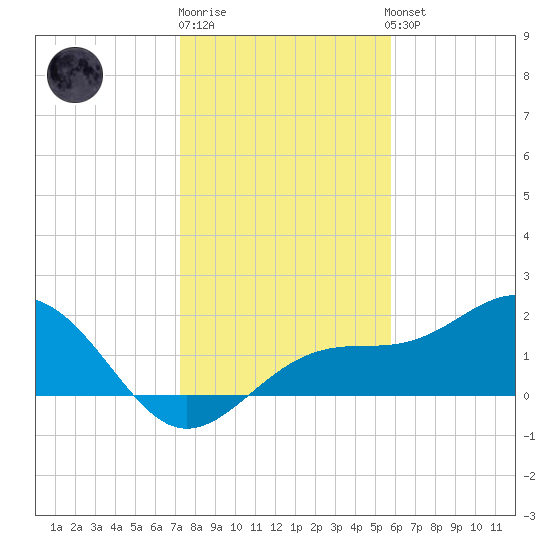 St. James City tide chart for Monday, December 30, 2024