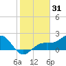 St. James City tide chart for Tuesday, December 31, 2024
