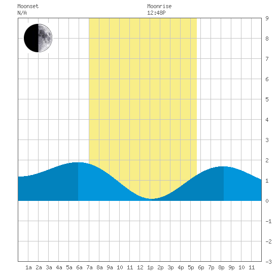 St. James City tide chart for Sunday, December 8, 2024