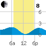 St. James City tide chart for Sunday, December 8, 2024