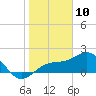 St. James City tide chart for Friday, January 10, 2025