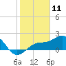 St. James City tide chart for Saturday, January 11, 2025