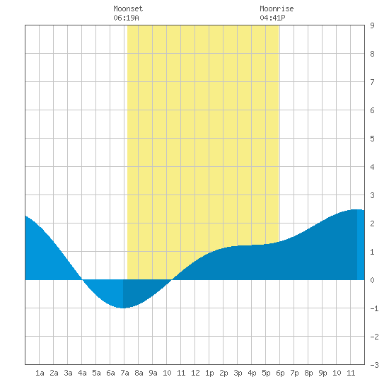 St. James City tide chart for Sunday, January 12, 2025