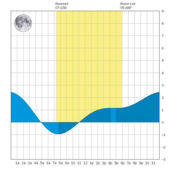 St. James City tide chart for Monday, January 13, 2025