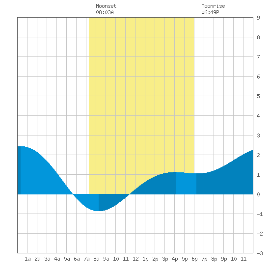 St. James City tide chart for Tuesday, January 14, 2025