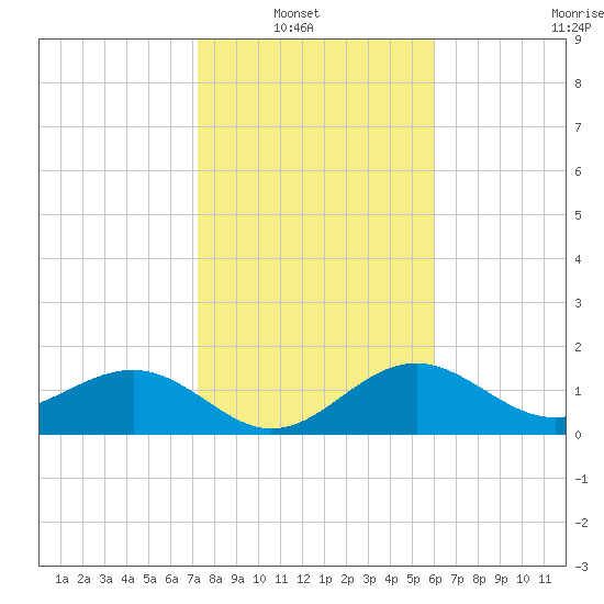 St. James City tide chart for Sunday, January 19, 2025
