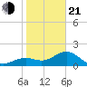 St. James City tide chart for Tuesday, January 21, 2025