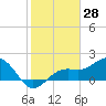 St. James City tide chart for Tuesday, January 28, 2025