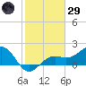 St. James City tide chart for Wednesday, January 29, 2025