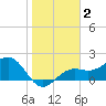 St. James City tide chart for Thursday, January 2, 2025