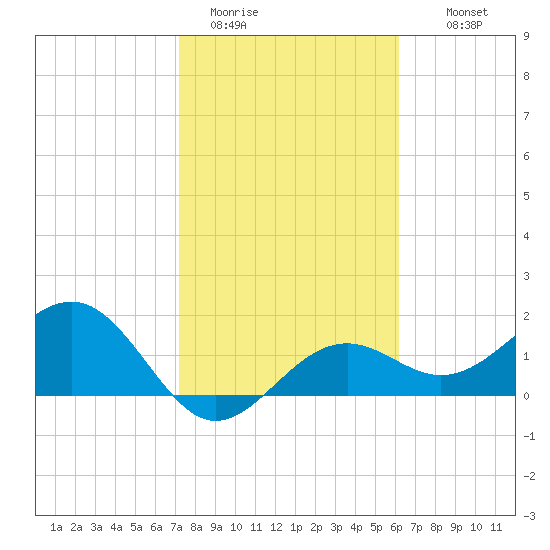 St. James City tide chart for Friday, January 31, 2025